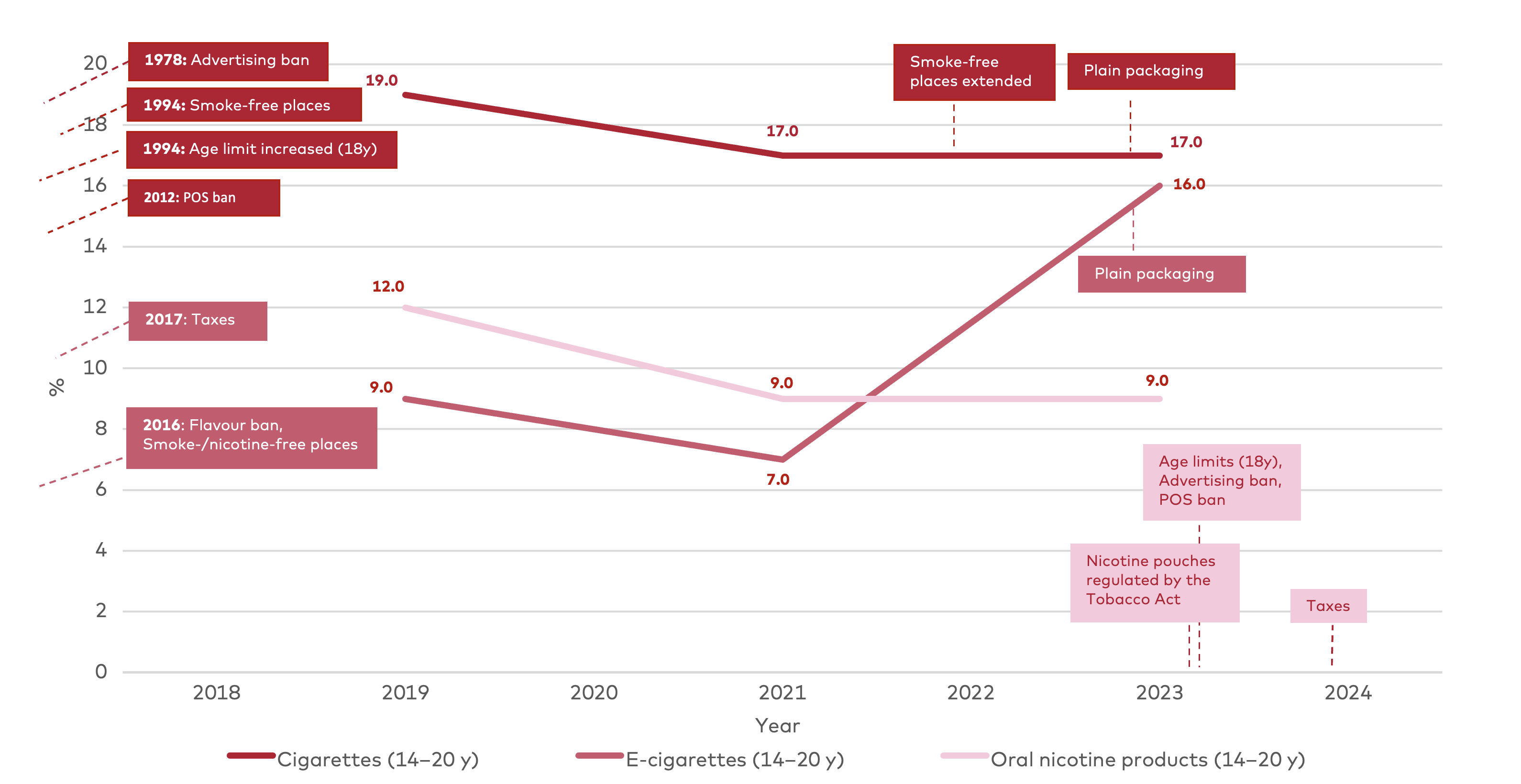 Figure 4.2. presents use and regulations of cigarettes, e-cigarettes, and oral nicotine products in Finland from 2018–2024