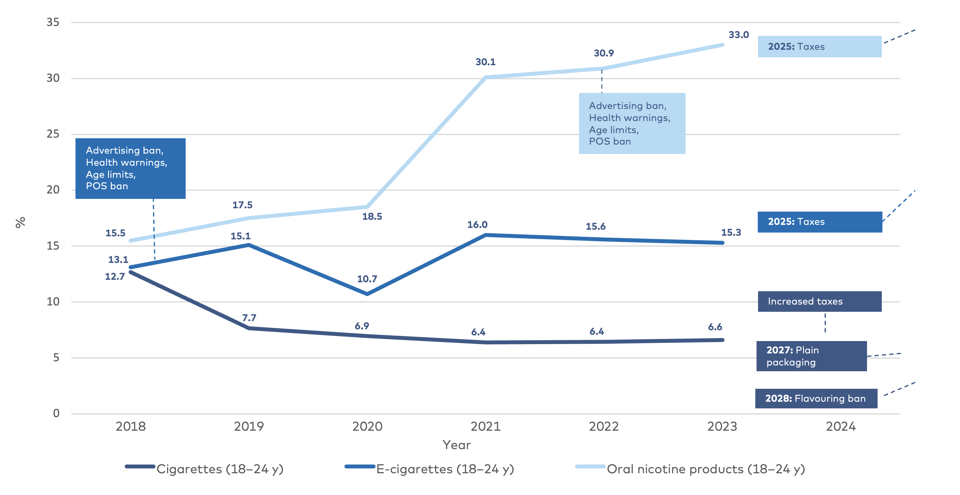 Figure 4.3. presents use and regulations of cigarettes, e-cigarettes, and oral nicotine products in Iceland from 2018–2024