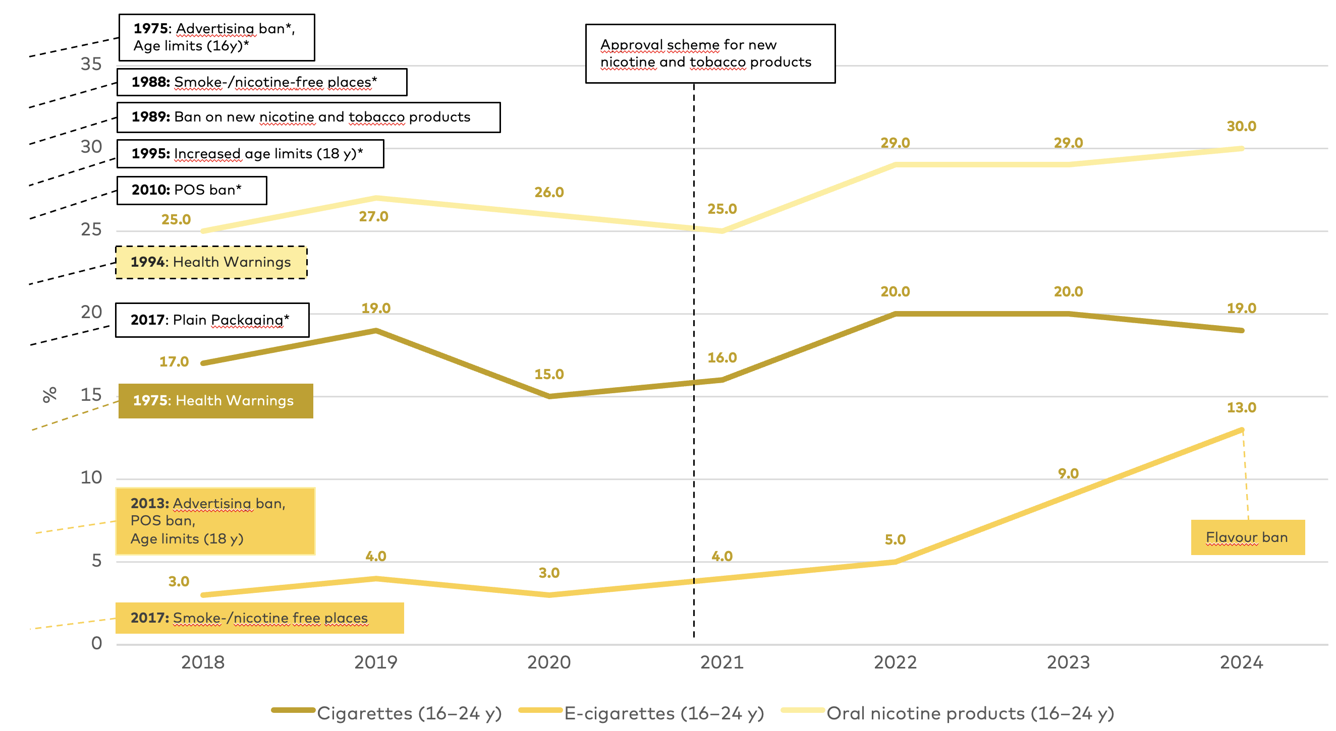 Figure 4.4. presents use and regulations of cigarettes, e-cigarettes, and oral nicotine products in Norway from 2018–2024