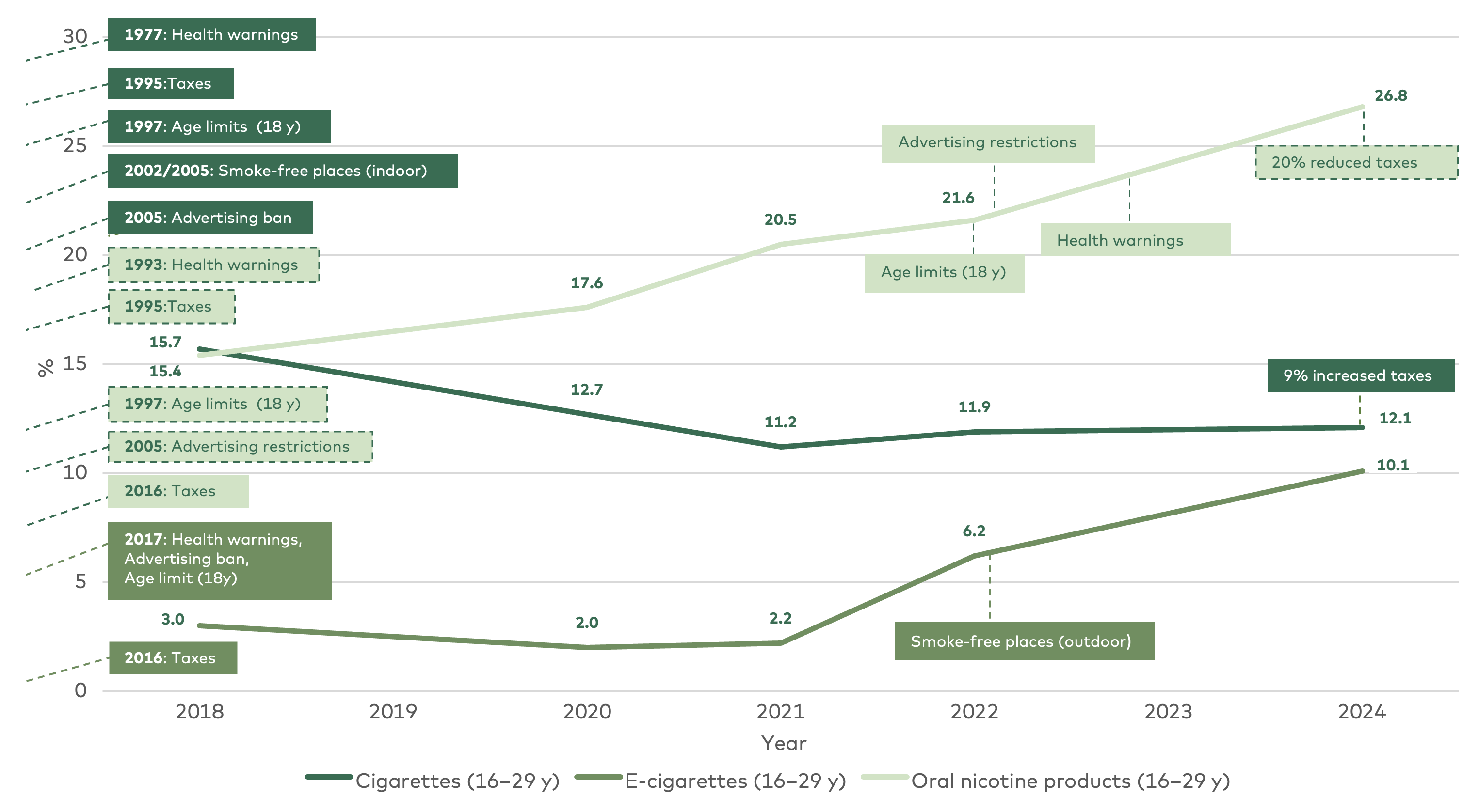 Figure 4.5. presents use and regulations of cigarettes, e-cigarettes, and oral nicotine products in Sweden from 2018–2024