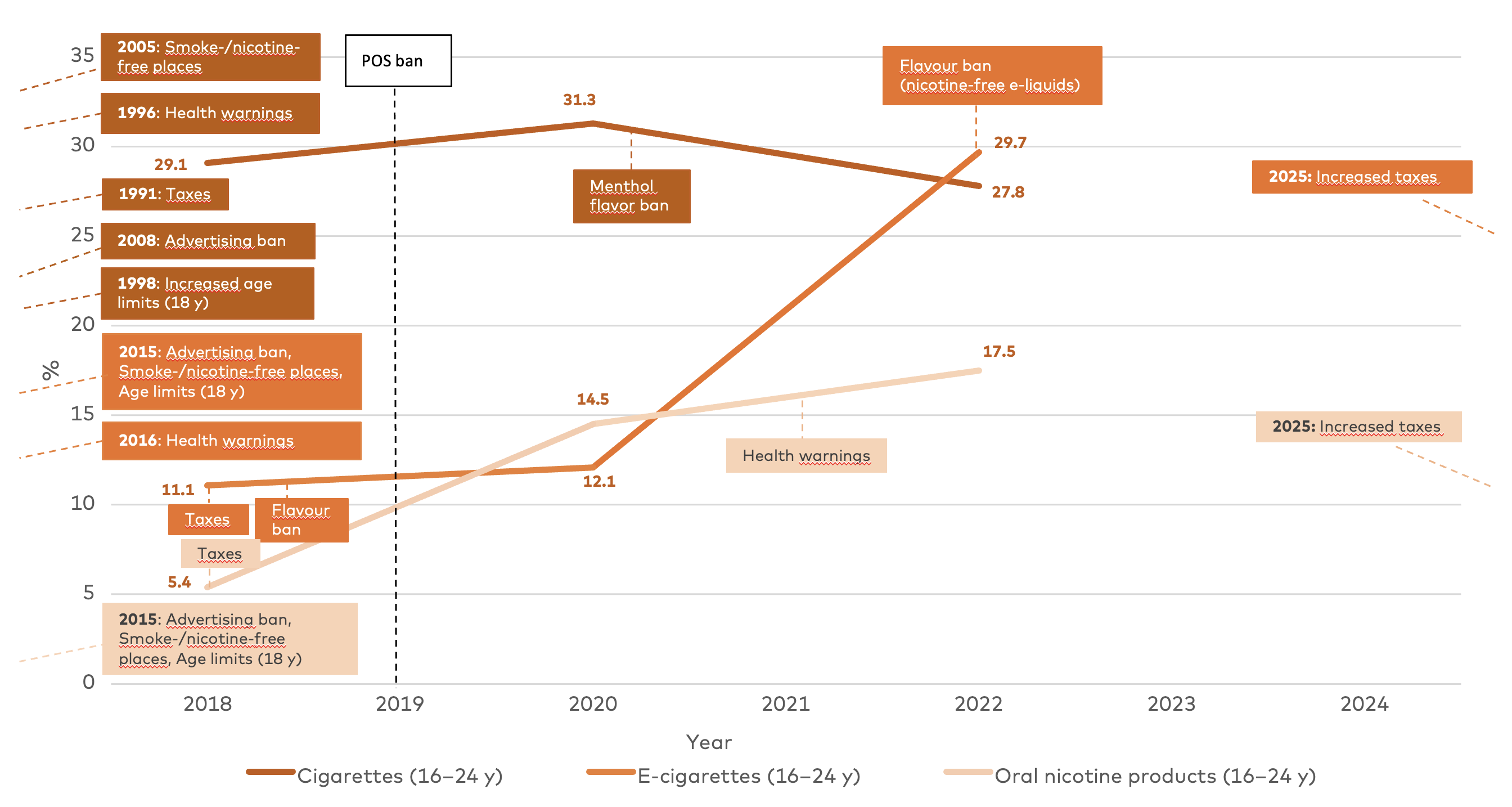 Figure 4.6. presents use and regulations of cigarettes, e-cigarettes, and oral nicotine products in Estonia from 2018–2024