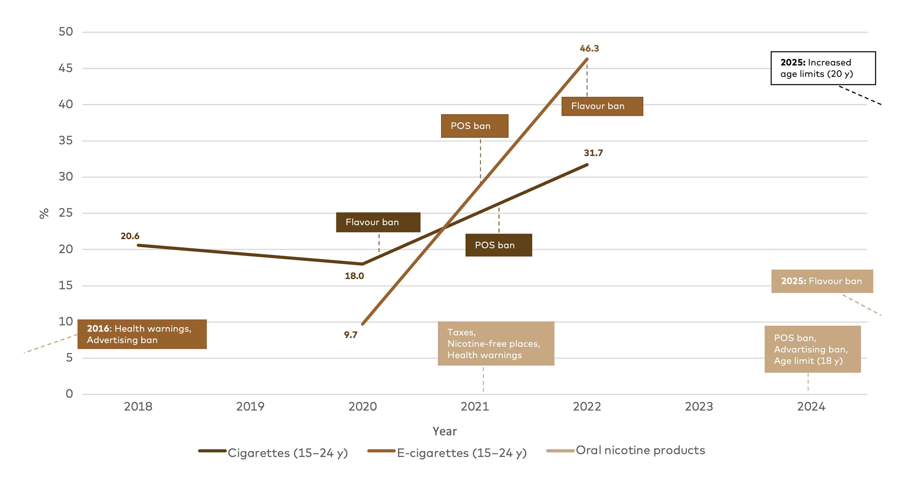 Figure 4.7. presents use and regulations of cigarettes and e-cigarettes in Latvia from 2018–2024