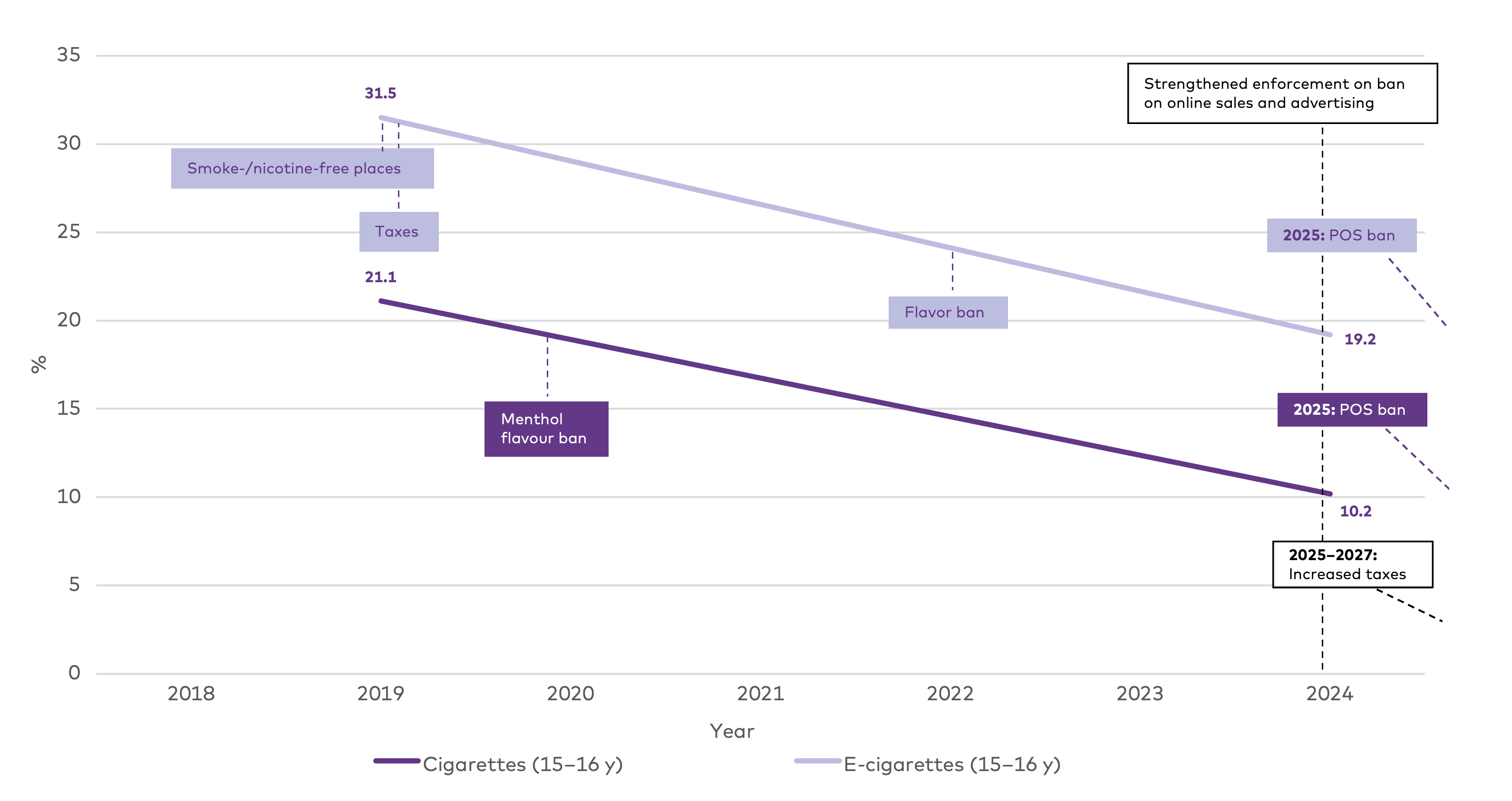 Figure 4.8. presents use and regulations of cigarettes and e-cigarettes in Lithuania from 2018–2024