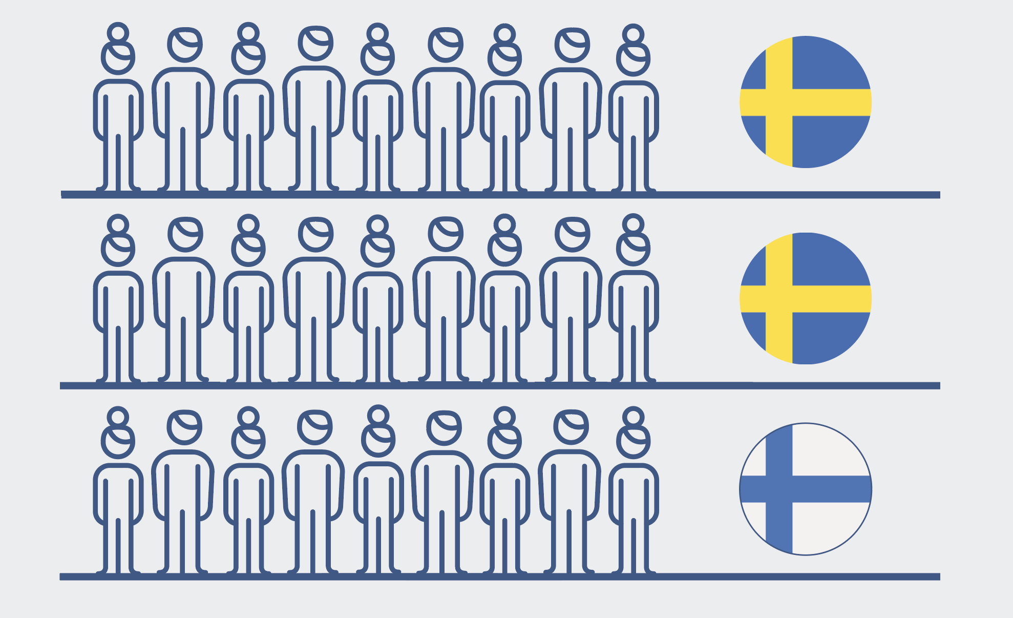 illustrationen visar 18 personer vid en svensk flagga och 9 personer vid en finsk flagga