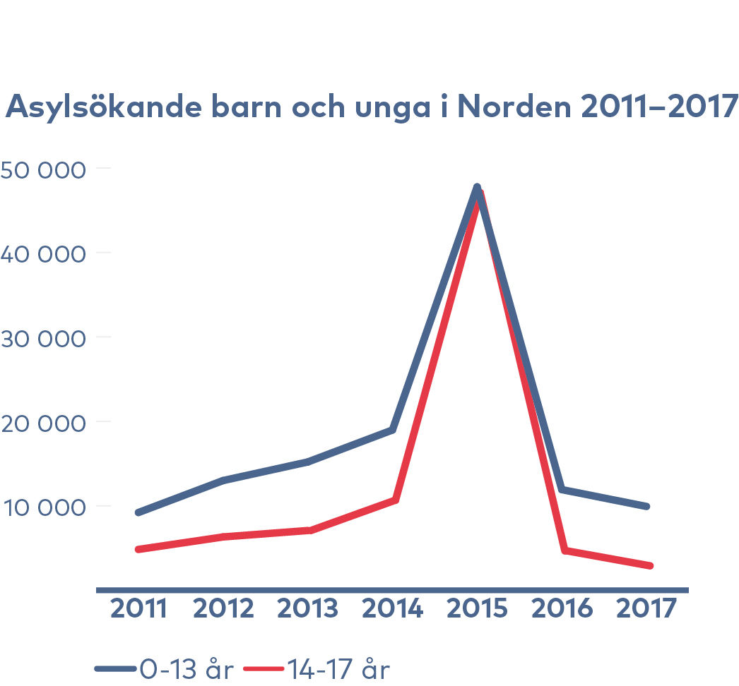 diagram asylsökande 2011-2017