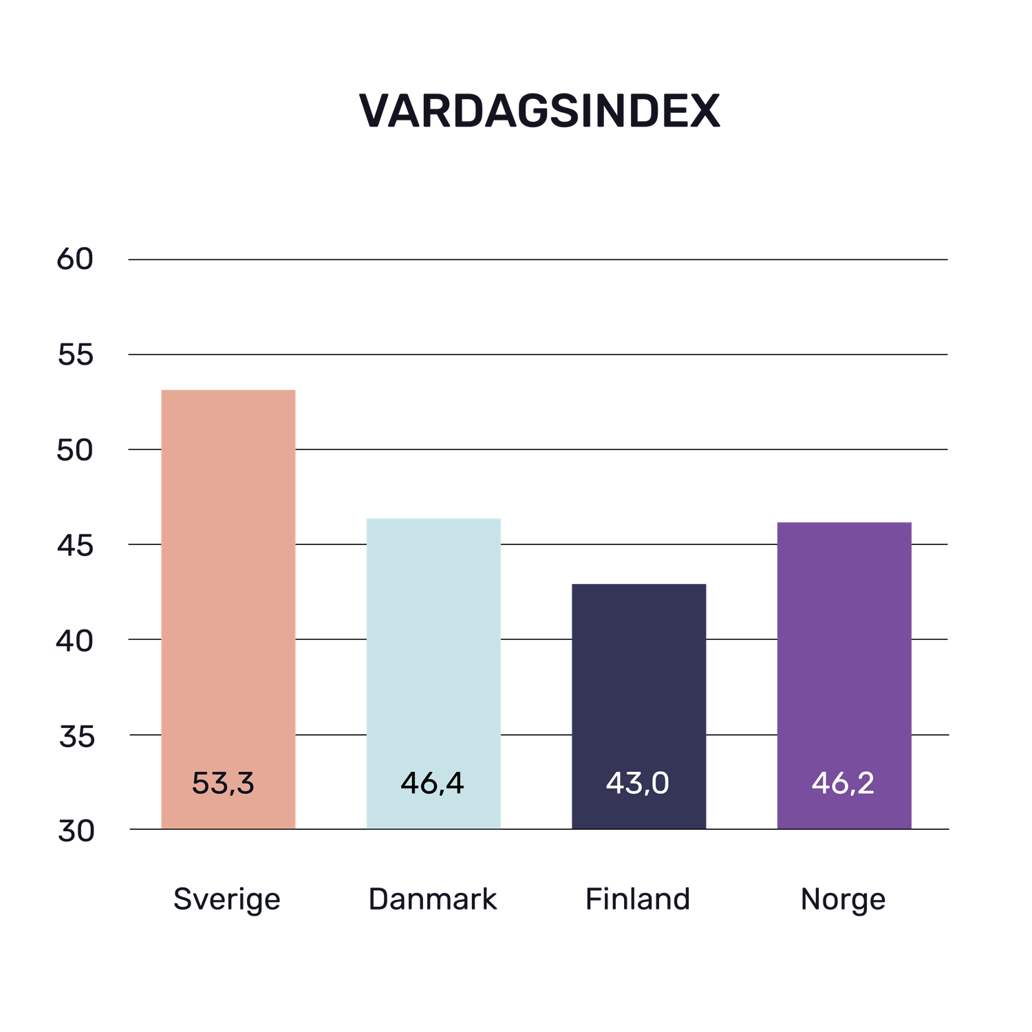 Tabell över vardagsindex