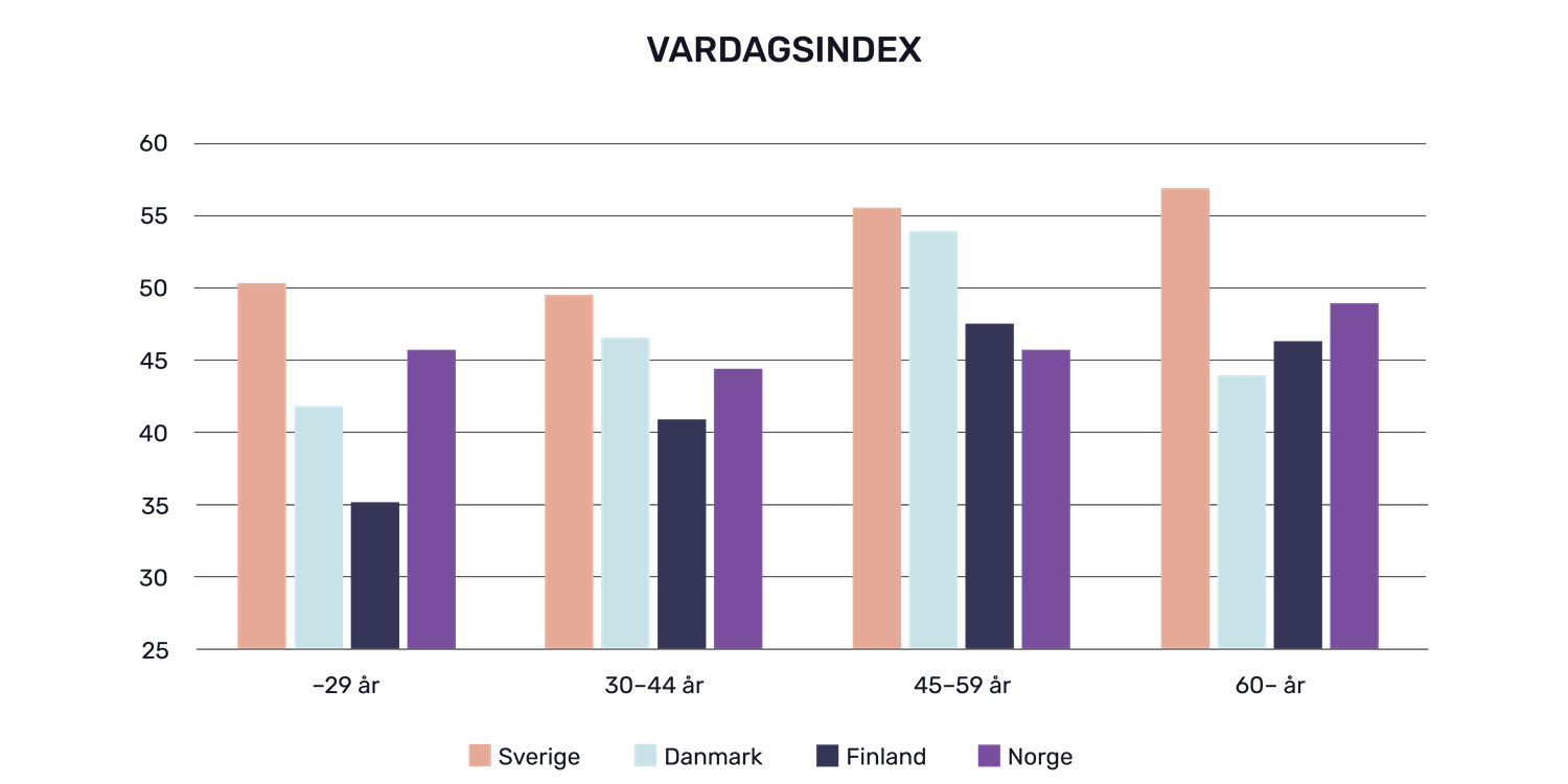 Tabell över vardagsindex.