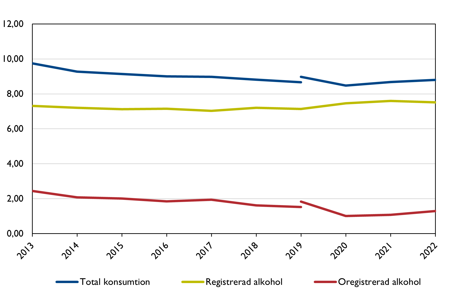 Total alkoholkonsumtion uppdelad på registrerade och oregistrerade delmängder, i liter ren alkohol per invånare 15 år och äldre, 2013–2019a, 2019b-2022. De två värdena år 2019 beror på en metodförändring.