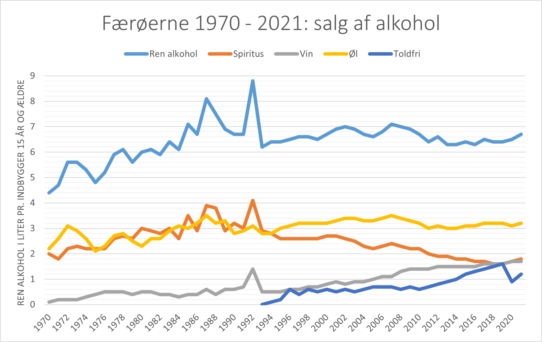 Salg af alkohol 1970 - 2021