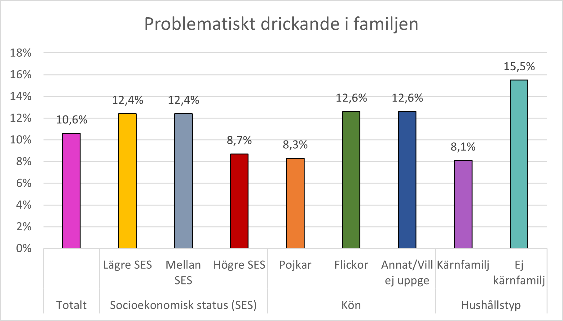 Figur 1. Problematiskt drickande i familjen i olika grupper