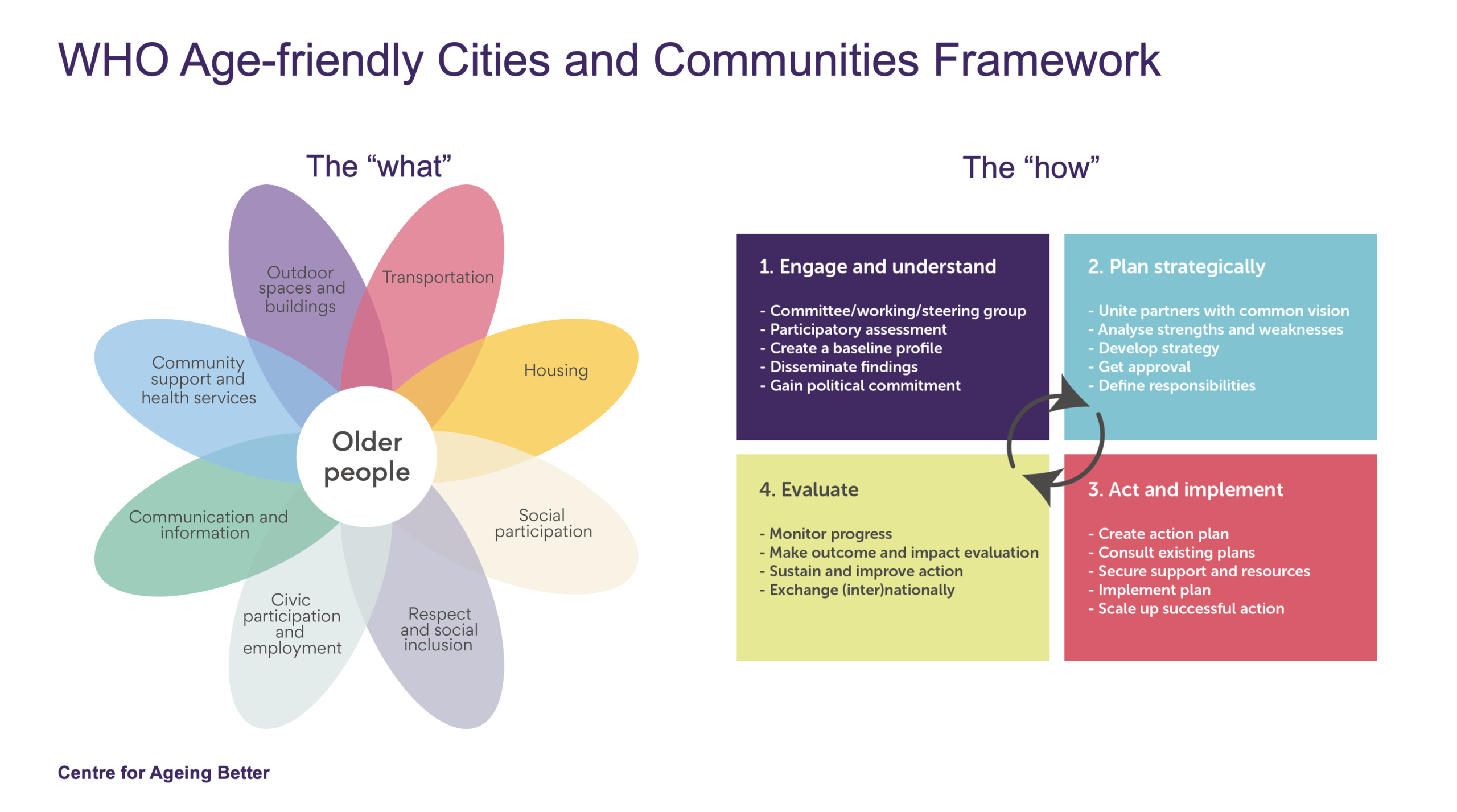 Ppt slide of the whats and hows.
