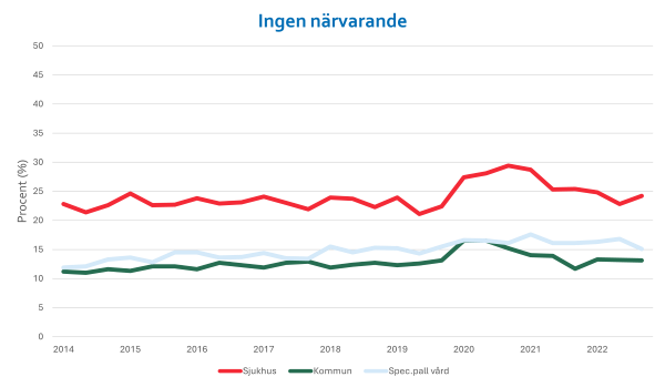 Diagram över palliativ vård