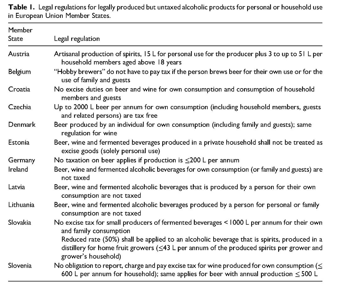 Table 1. Legal regulations for legally produced but untaxed alcoholic products for personal or household use in European Union Member States. From NAD.