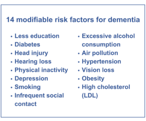 Table showing 14 modifiable risk factors for dementia.