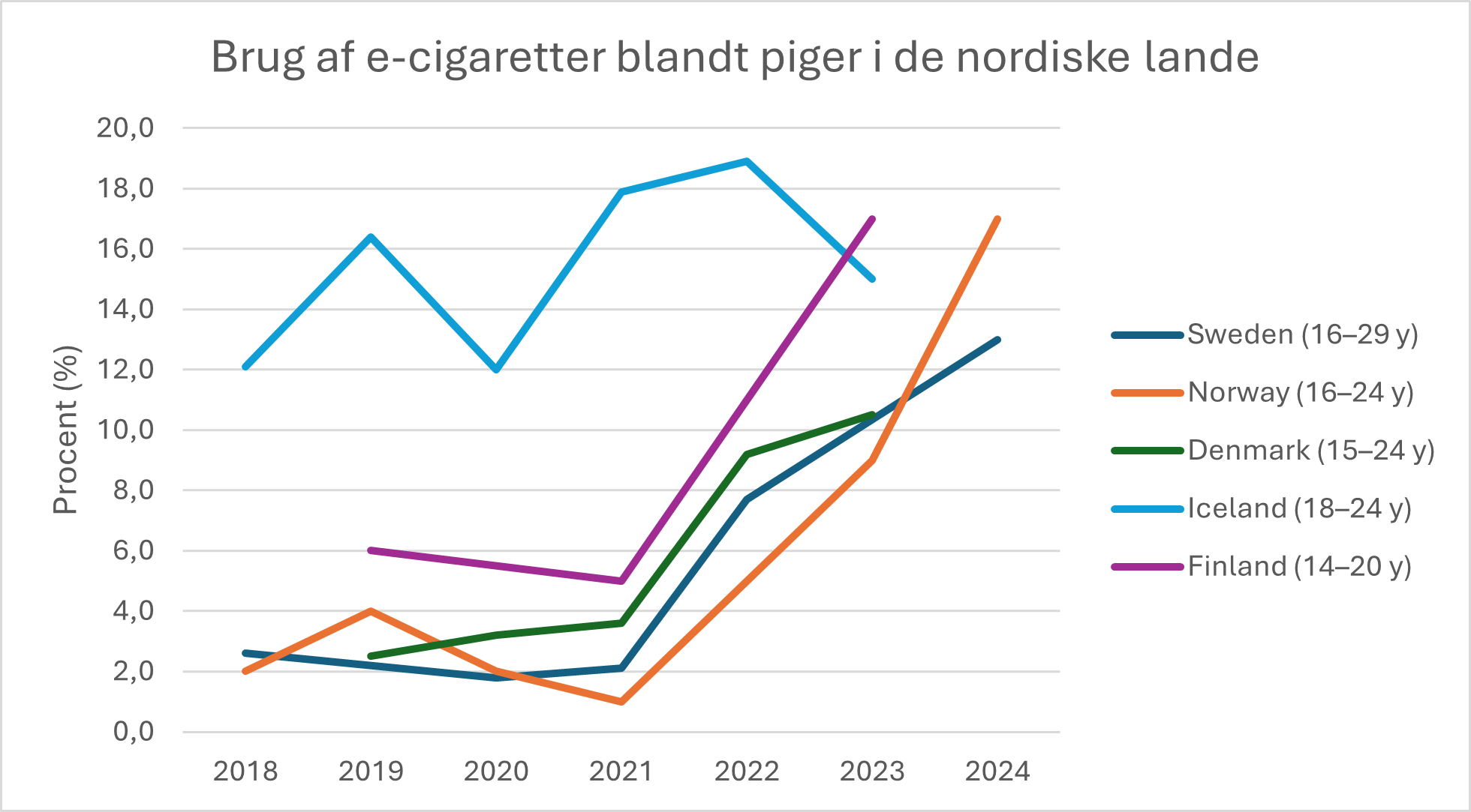 Figur med rubriken Brug af e-cigaretter blandt piger i de nordiske lande.