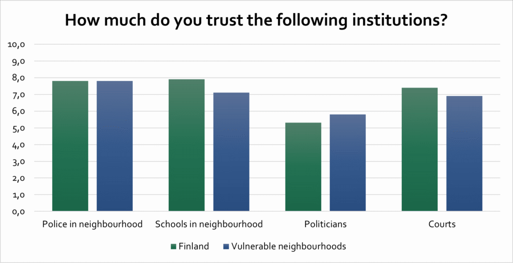 Diagram över förtroendet för olika institutioner.