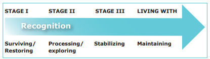 Illustration of a horizontal arrow showing four developmental stages. From left to right: Stage I – Surviving/Restoring, Stage II – Processing/Exploring, Stage III – Stabilizing, and Living With – Maintaining. The word “Recognition” appears across the first three stages as an overarching theme.