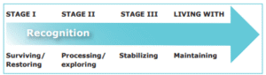 Illustration of a horizontal arrow showing four developmental stages. From left to right: Stage I – Surviving/Restoring, Stage II – Processing/Exploring, Stage III – Stabilizing, and Living With – Maintaining. The word “Recognition” appears across the first three stages as an overarching theme.