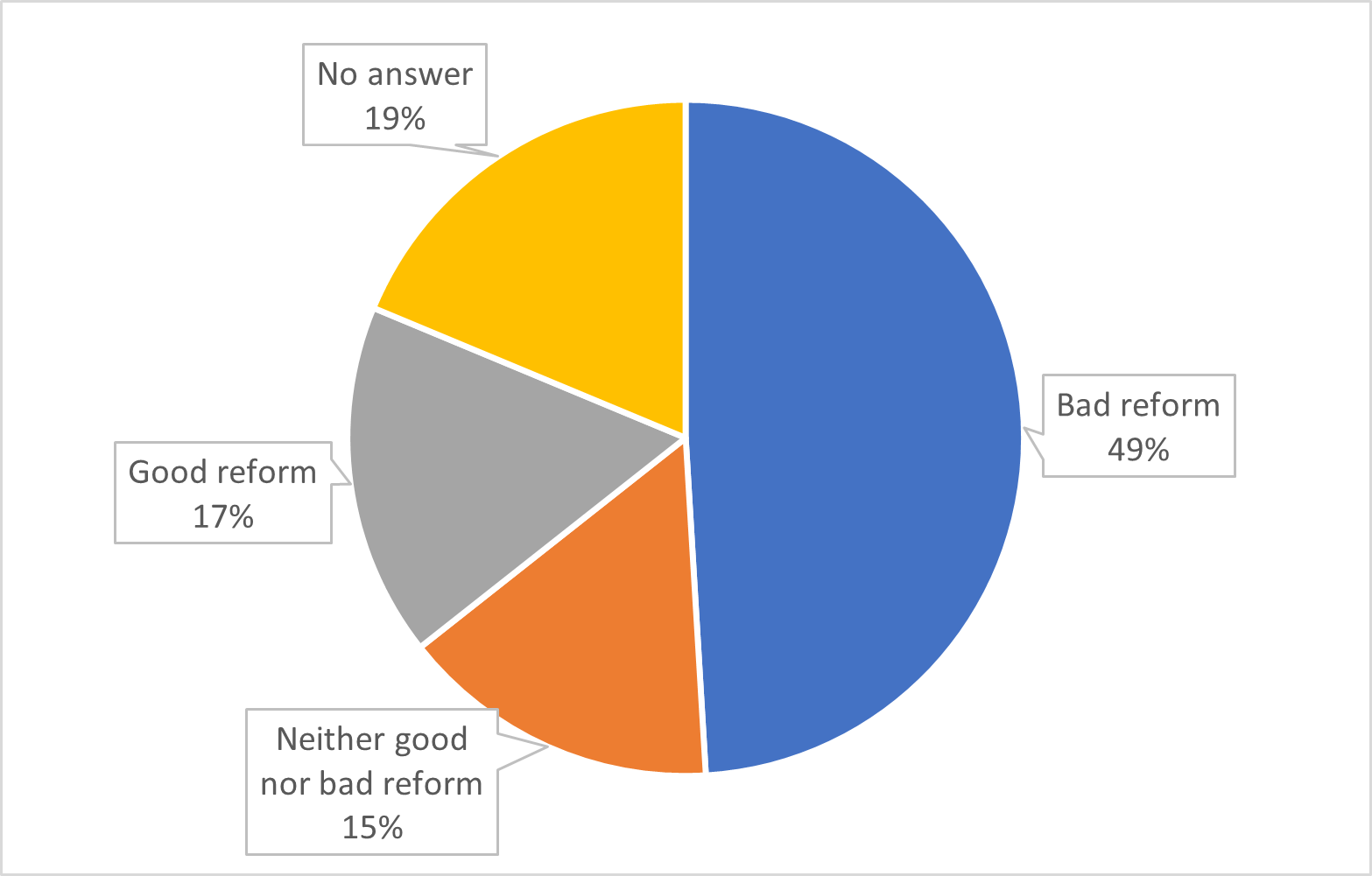 A pie chart on gambling policy