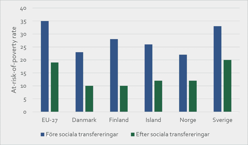 Diagram som visar skillander mellan de nordiska länderna när det gäller sociala transfereringar