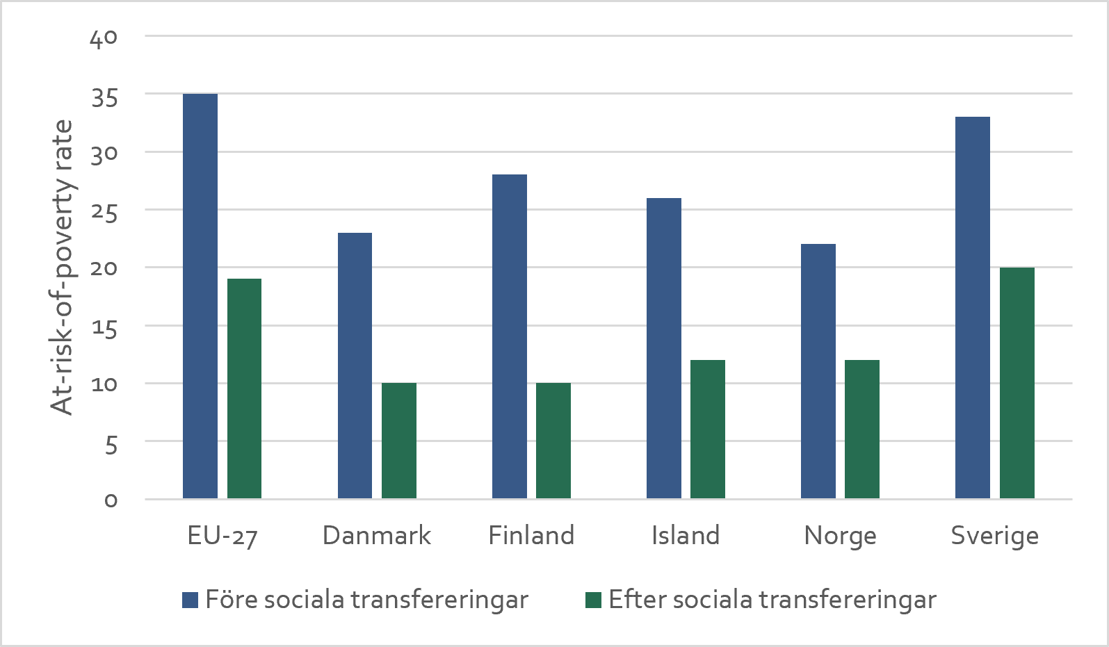 Diagram som visar skillander mellan de nordiska länderna när det gäller sociala transfereringar